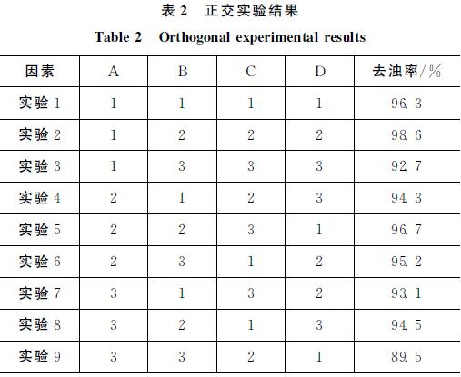 表２　正交實驗結果