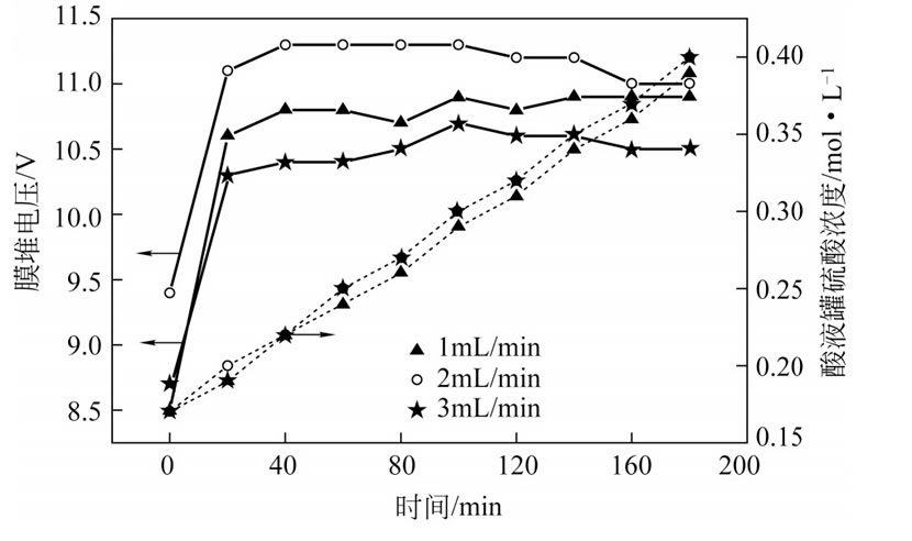圖8 原料補(bǔ)充液流速對膜堆電壓和酸液罐硫酸濃度的影響