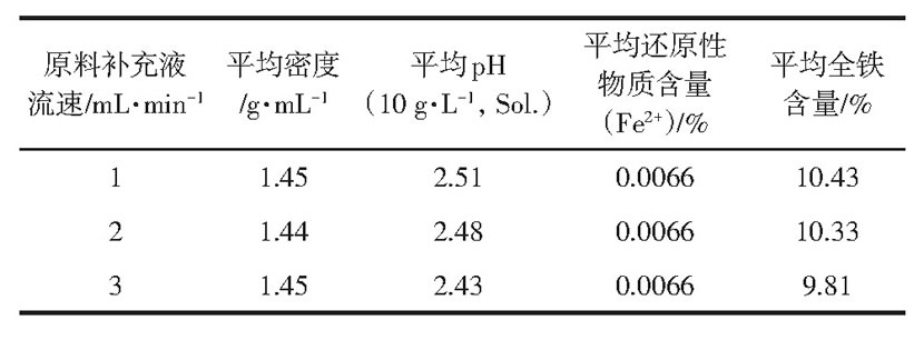 表4 原料補(bǔ)充液流速對PFS其他性能的影響