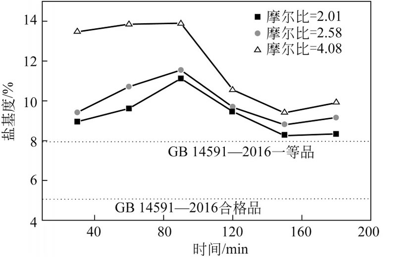 圖6 原料補(bǔ)充液中硫酸亞鐵和硫酸的摩爾比對PFS鹽基度的影響